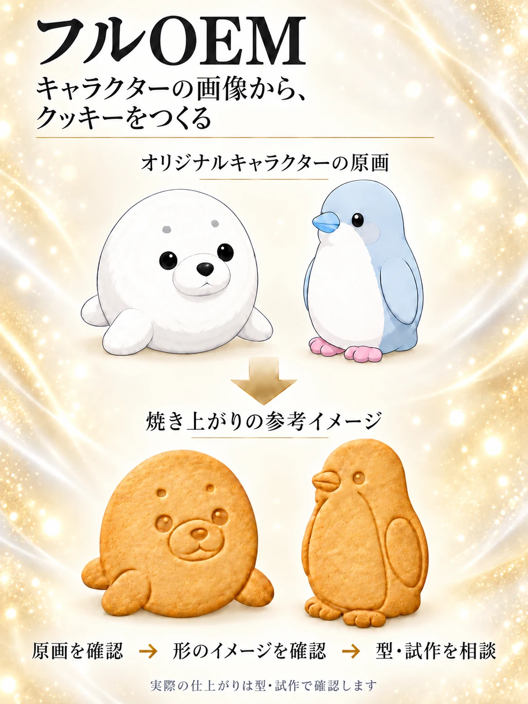 フルOEMの図解。オリジナルキャラクターの原画から、同じキャラクターの焼き上がりの参考イメージへ矢印でつないでいます。原画を確認し、形のイメージを確認して、型・試作を相談します